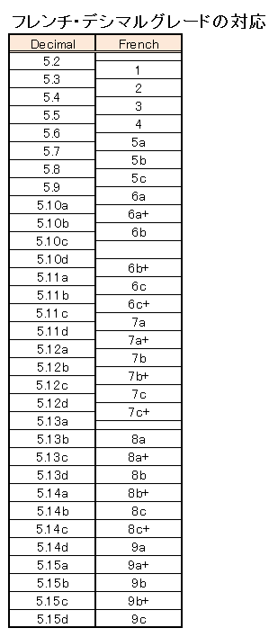 クライミングのグレード換算 フレンチグレード Mickipedia ミキペディア