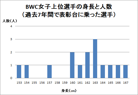 クライミングに有利な身長はあるか ボルダリング 女子編 Mickipedia ミキペディア