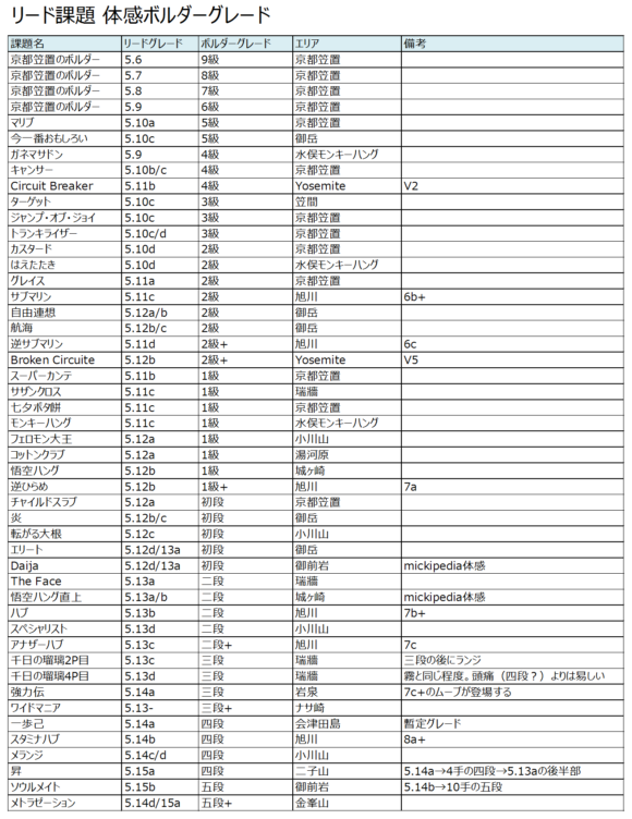 リードとボルダーのグレード体系を繋げないか Mickipedia ミキペディア