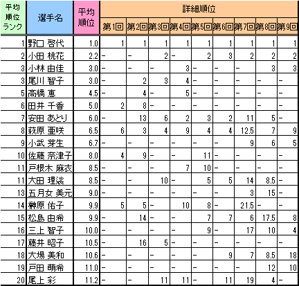 国内最強”女子”ボルダラーは誰か~過去のBJC女子分析~