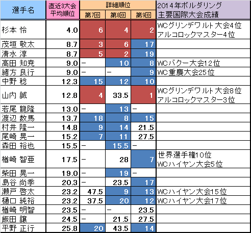 第10回ボルダリング・ジャパンカップ出場選手の戦績
