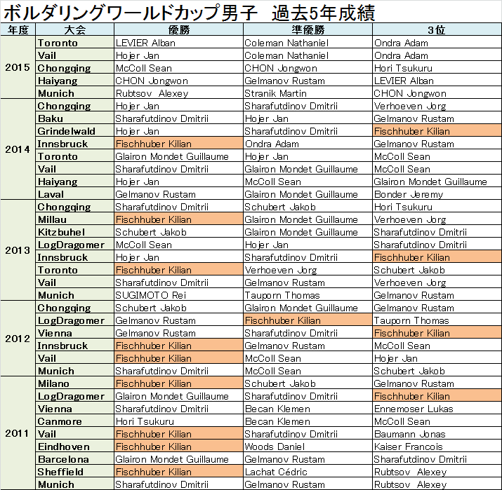 世界最強ボルダラーは誰か~過去のボルダリングWC分析~