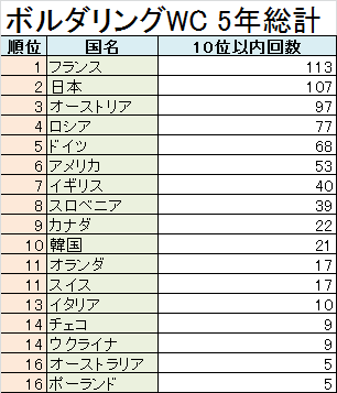 ボルダリングが強い国はどこか~過去のボルダリングWC分析 その2~