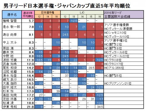 日本選手権リード競技大会2017　出場選手の戦績