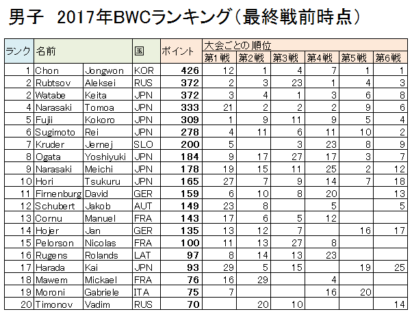 2017BWC　男子