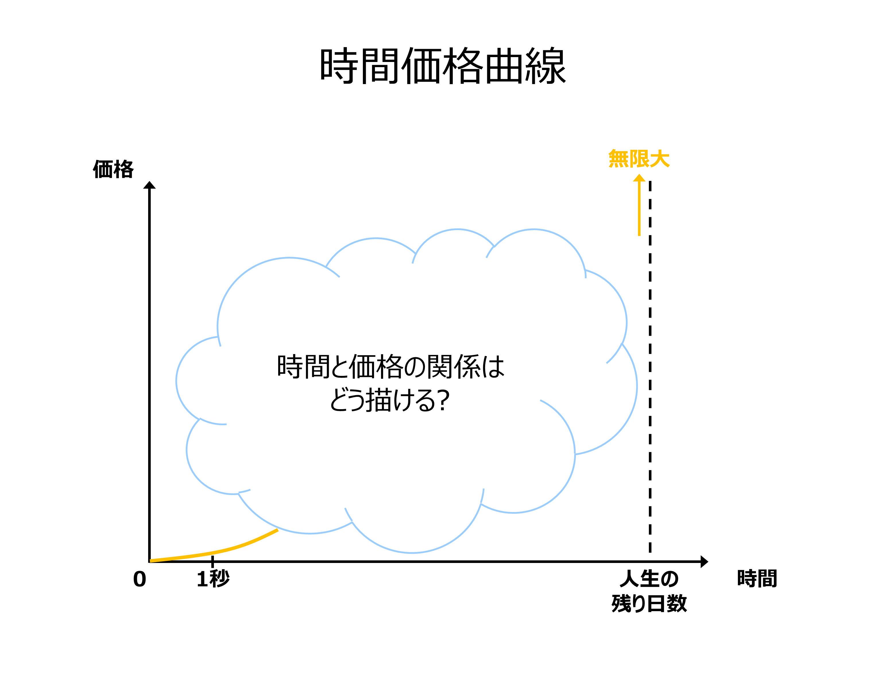 1秒の価格のパラドックス | Mickipedia ミキペディア 