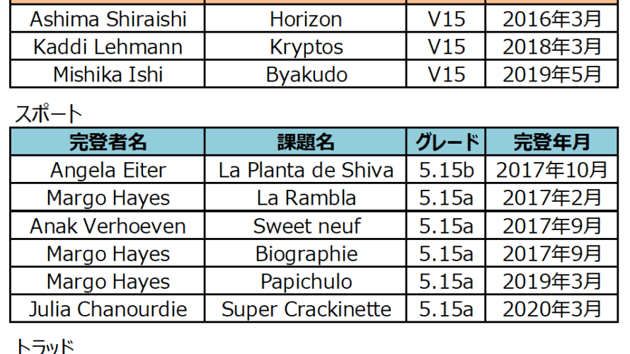 女性のボルダー、スポート、トラッドの最高RP記録まとめ(2020/3 時点)