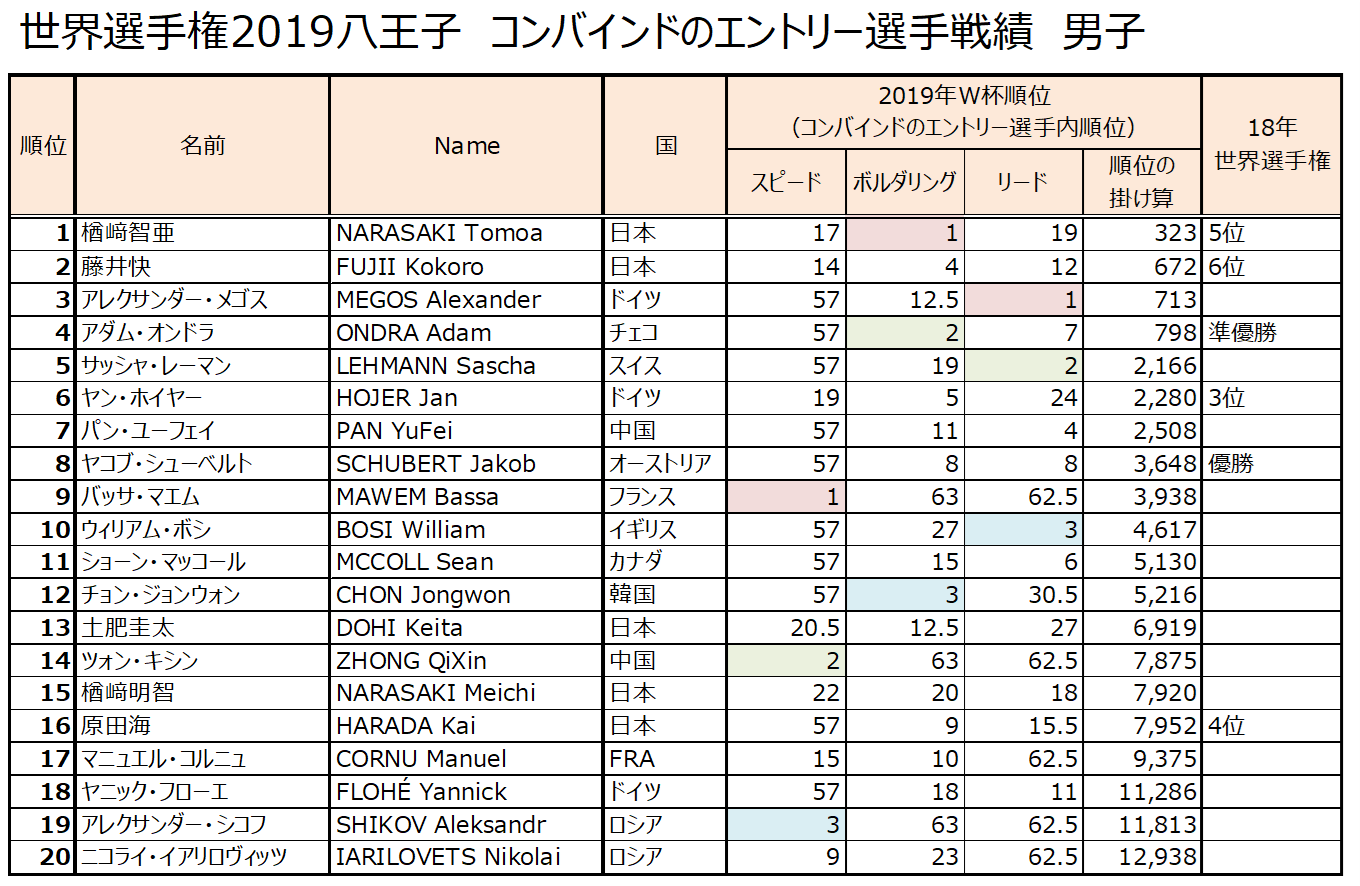 クライミング世界選手権19八王子 コンバインドのエントリー選手の戦績 Mickipedia ミキペディア