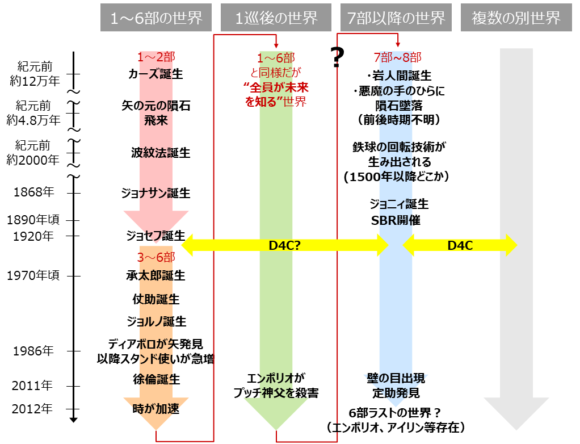 完了しました ジョジョ 5部 時系列 F6 カラ 松