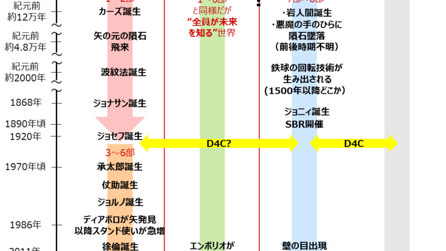 ジョジョの奇妙な冒険』の世界線、科学モチーフ、哲学テーマの整理と