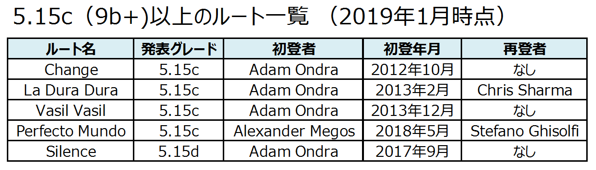クライミング 5.15c以上のスポートルートまとめ(2019/1 時点)
