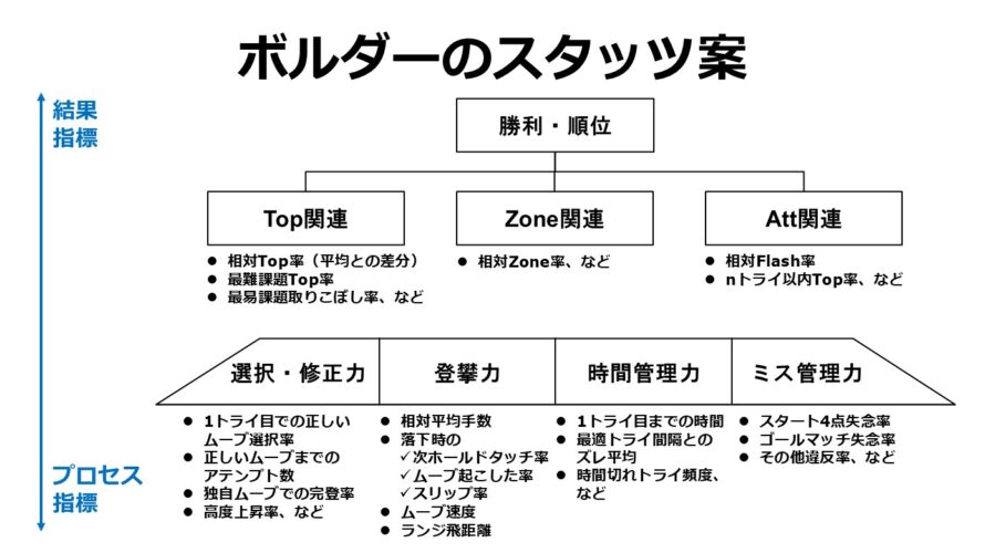クライミングコンペのスタッツを考える