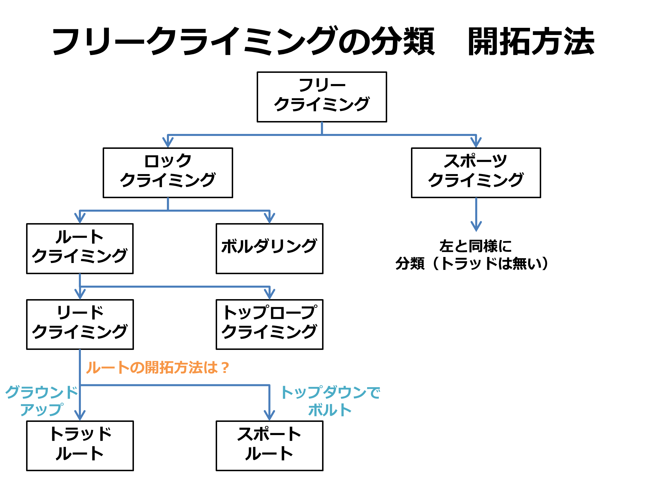 クライミングの言葉の定義1～フリークライミングのジャンル分け