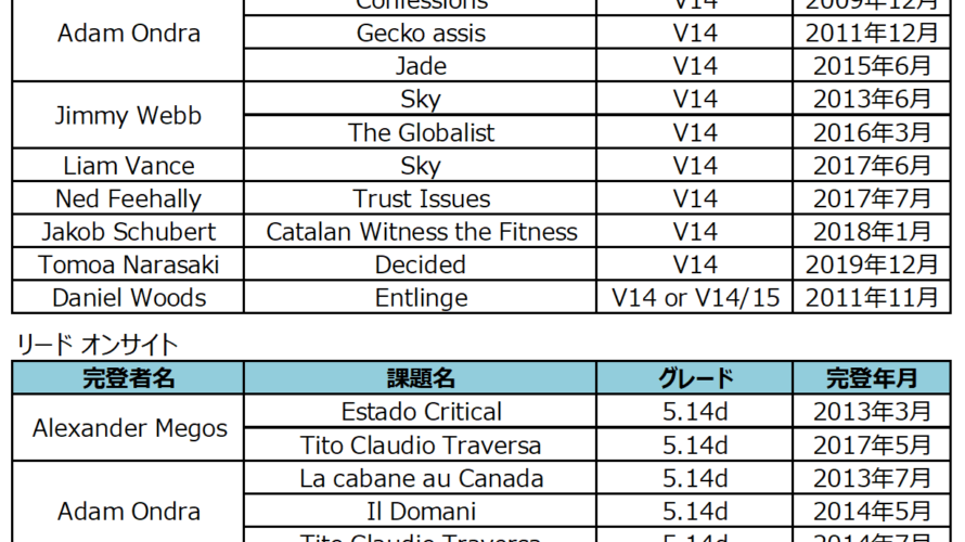 ボルダリング&リードのオンサイトorフラッシュ最高グレード記録まとめ(2020/3時点)