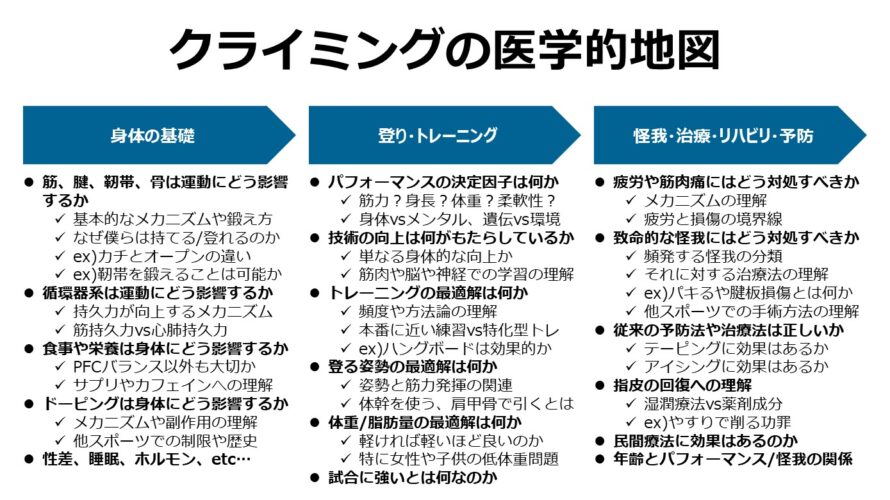 クライミングの医学的地図：全体像と野望